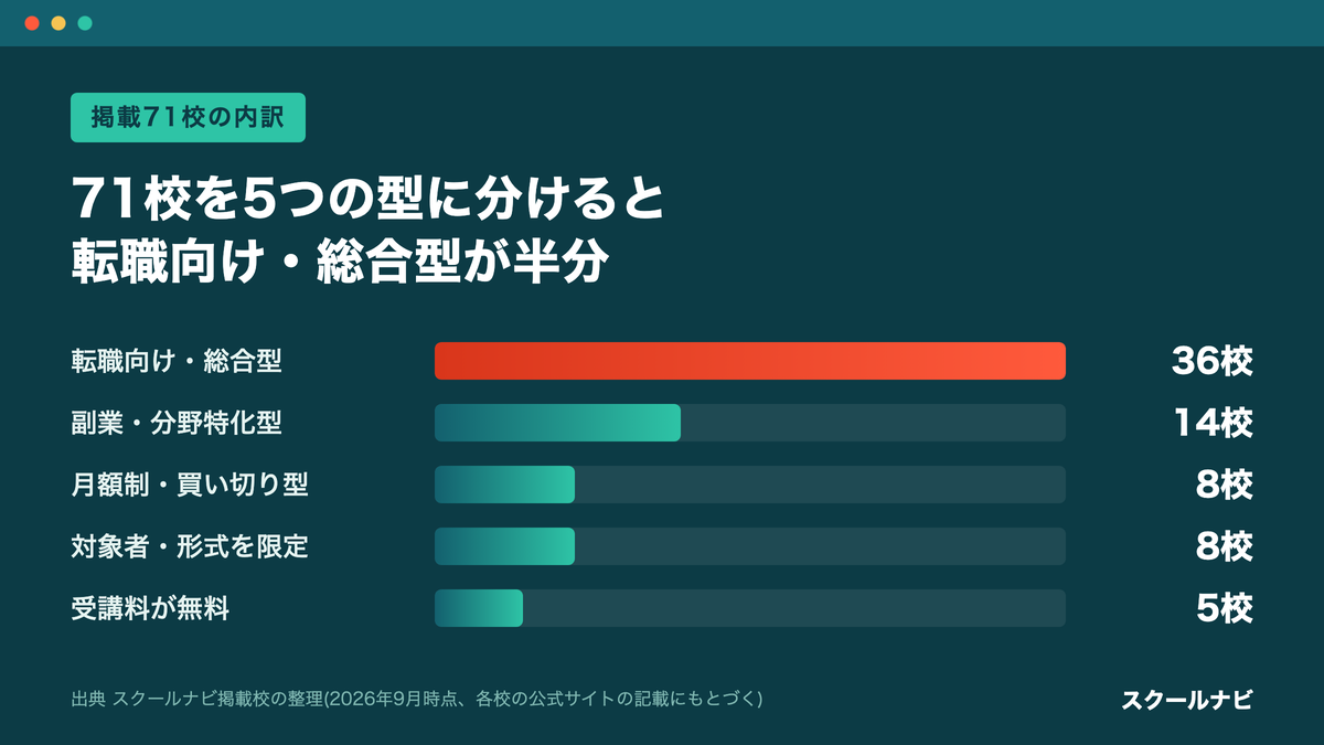 掲載71校を5つの型に分けた校数の棒グラフ