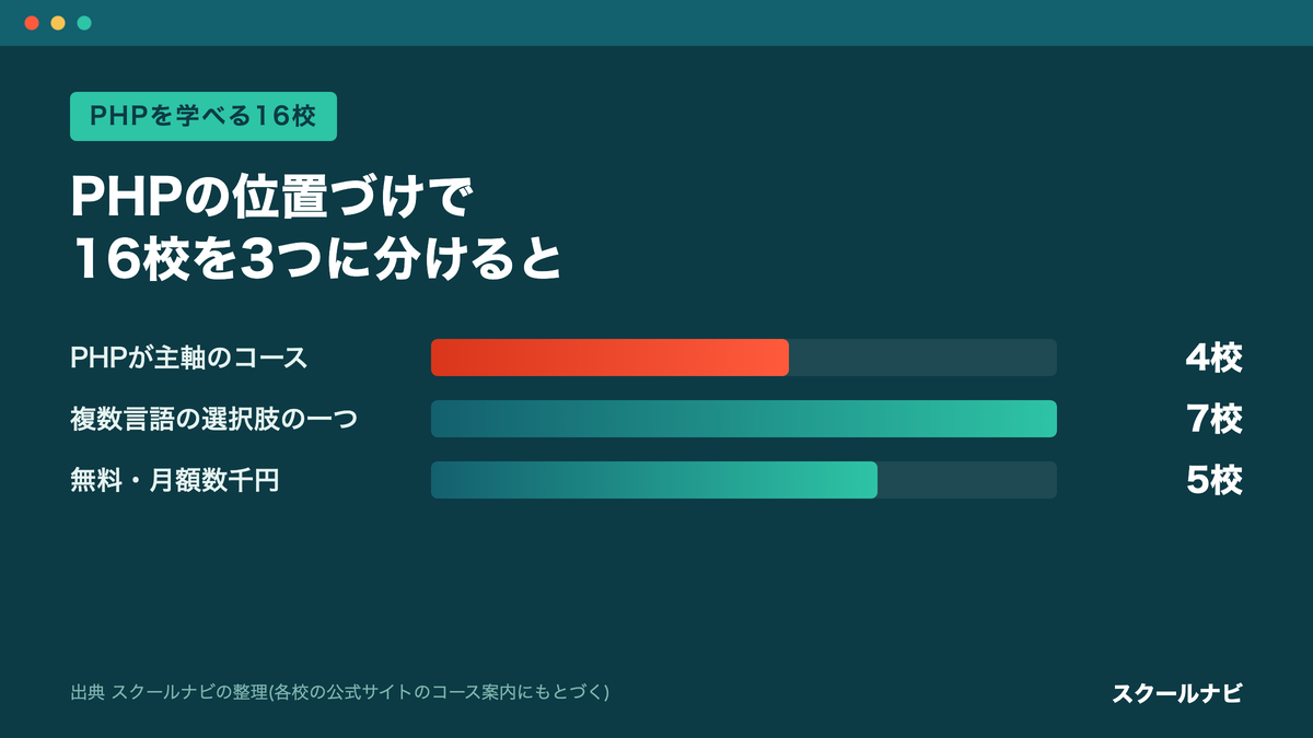 PHPを学べる16校をPHPの位置づけで3つに分けた校数の棒グラフ
