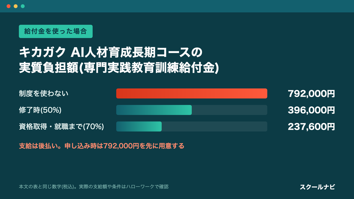 キカガクAI人材育成長期コースの給付金段階ごとの実質負担額の棒グラフ