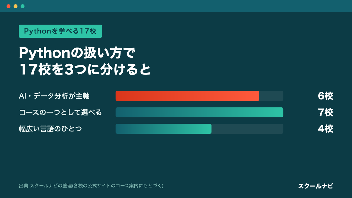 Pythonを学べる17校をPythonの扱い方で3つに分けた校数の棒グラフ