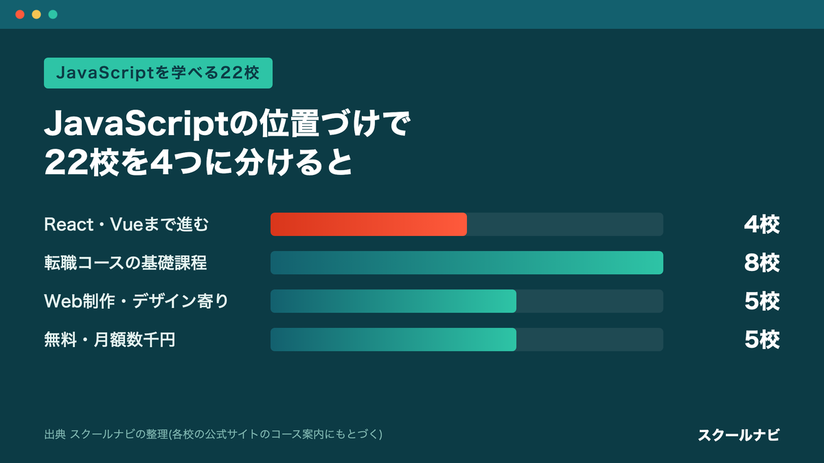 JavaScriptを学べる22校をJavaScriptの位置づけで4つに分けた校数の棒グラフ