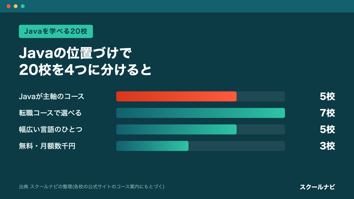 Javaを学べる20校をJavaの位置づけで4つに分けた校数の棒グラフ