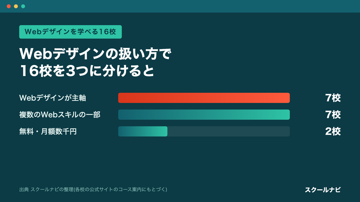Webデザインを学べる16校を扱い方で3つに分けた校数の棒グラフ