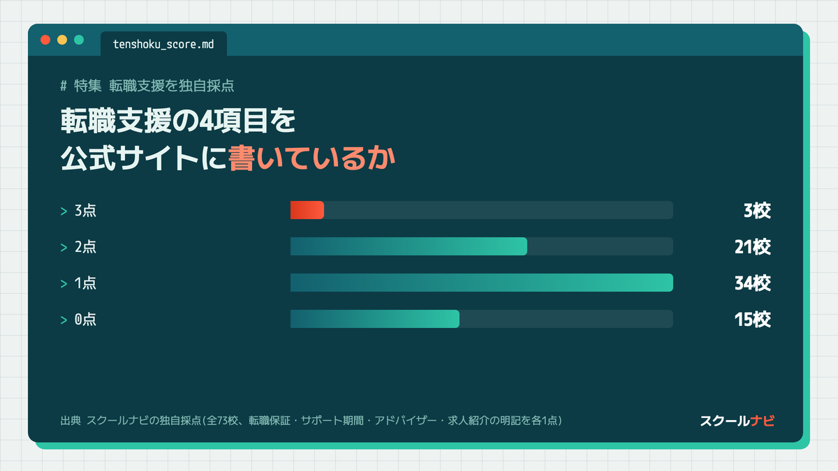 転職支援4項目の明記を採点したスコア別の校数