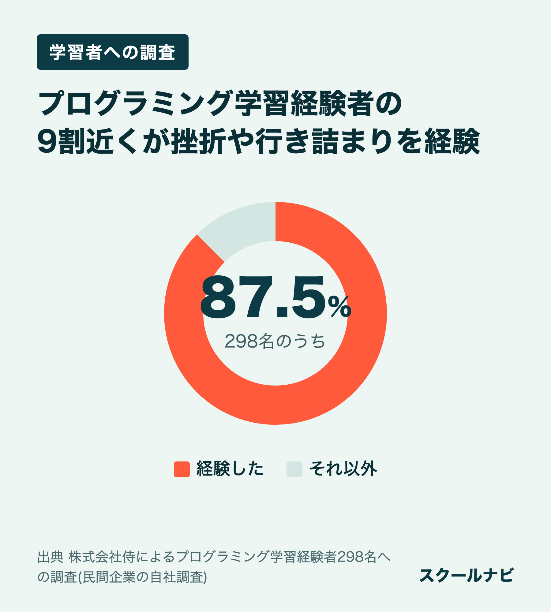株式会社侍の調査でプログラミング学習経験者298名のうち87.5%が挫折や行き詰まりを経験したことを示す円グラフ