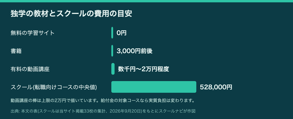 独学の教材とスクールの費用の目安を並べた棒グラフ