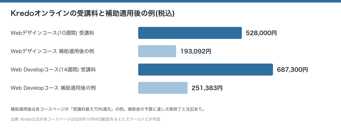 Kredoオンラインの受講料と補助適用後の例を並べた棒グラフ