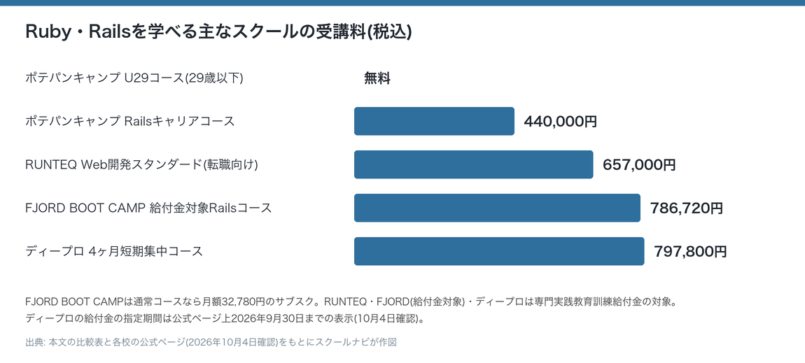 Ruby・Railsを学べる主なスクールの受講料を並べた棒グラフ