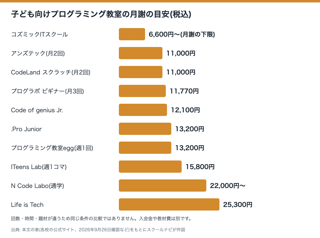 子ども向けプログラミング教室の月謝の目安を安い順に並べた棒グラフ