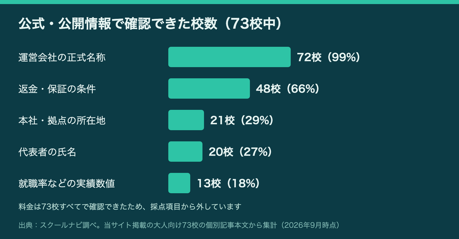 情報公開度の5項目のうち、公開情報で確認できた校数(73校中)