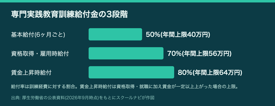 専門実践教育訓練給付金の3段階の支給率と年間上限額を棒グラフにした図