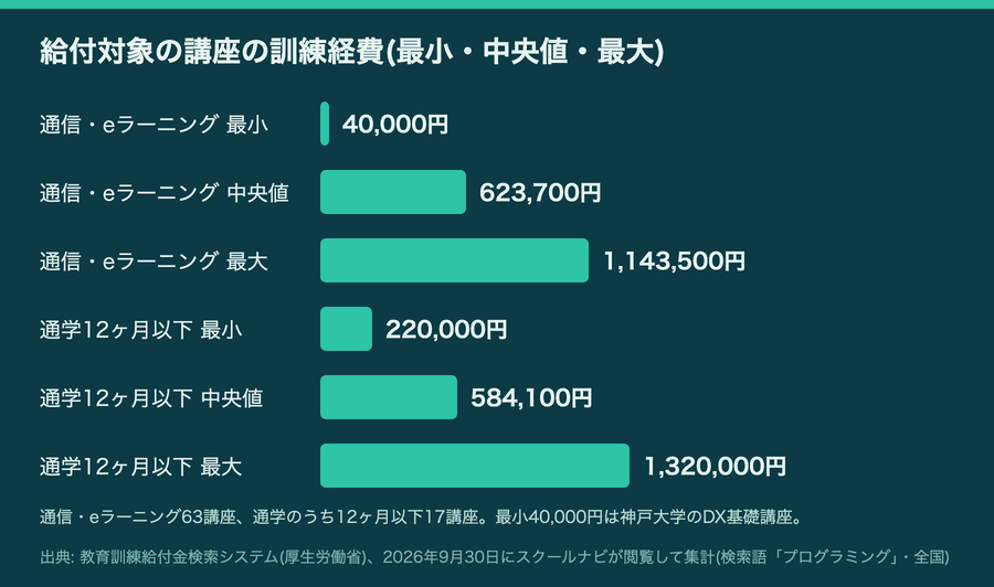 給付金の指定講座の訓練経費の最小・中央値・最大を通信と通学で並べた棒グラフ