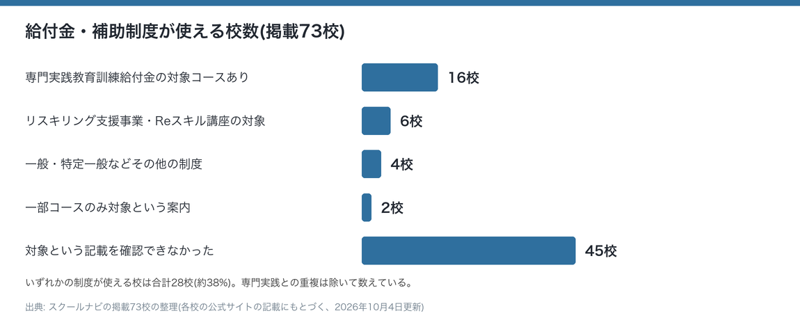掲載73校のうち給付金や補助制度が使える校数を制度別に並べた棒グラフ