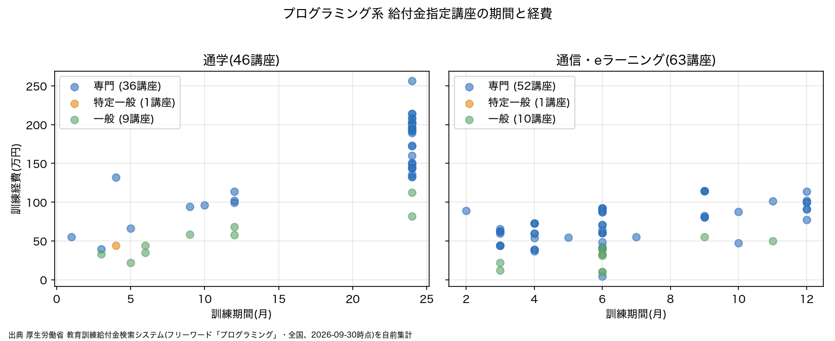 プログラミング系の給付金指定講座について、通学と通信・eラーニングの訓練期間と訓練経費を並べた散布図