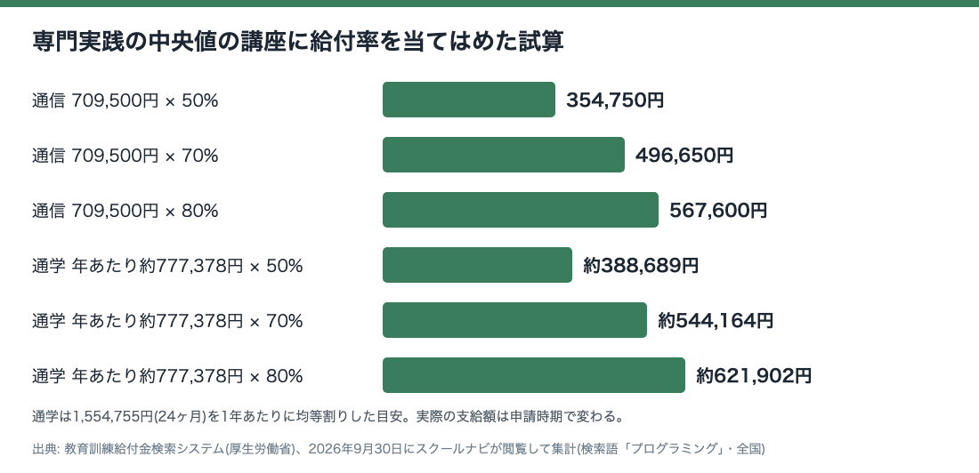 専門実践の中央値の講座に50・70・80%の給付率を当てはめた試算を並べた棒グラフ