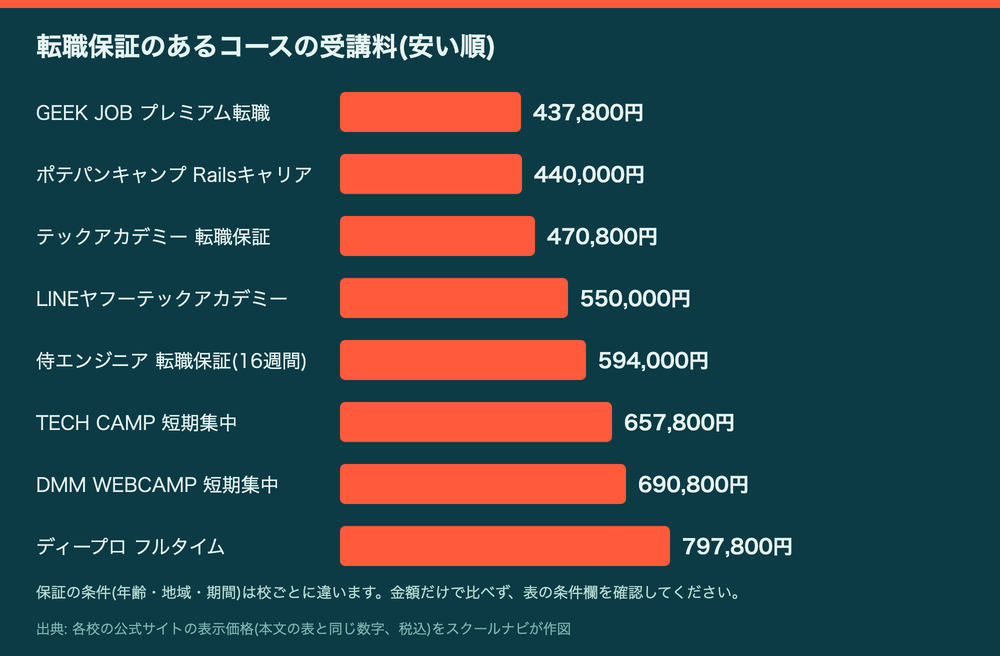 転職保証のあるコースの受講料を安い順に並べた棒グラフ