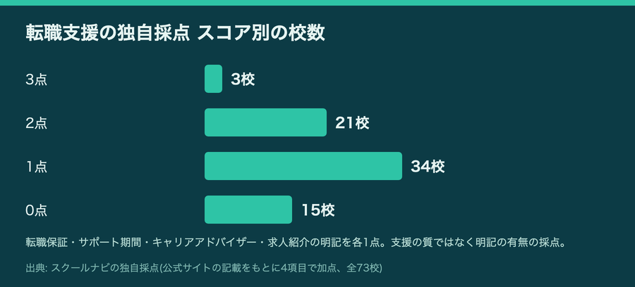 転職支援の独自採点でスコア別に校数を並べた棒グラフ